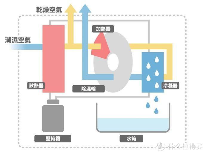 2023年除湿机/抽湿机挑选攻略：松下、格力、德业哪个好？除湿+空气净化是主流