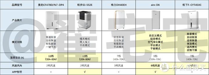 大面积 除菌除霉 除湿机哪个牌子效果好？自费1W多硬核横评 5款热卖除湿机实测推荐