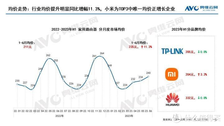 23年H1家用路由器线上市场总结：触底之后，能否迎来反弹？