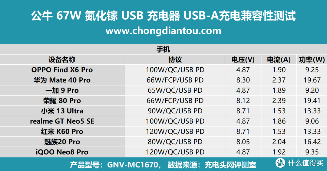 四设备同充，至高 PD 67W 快充，公牛 67W 氮化镓 USB 充电器评测