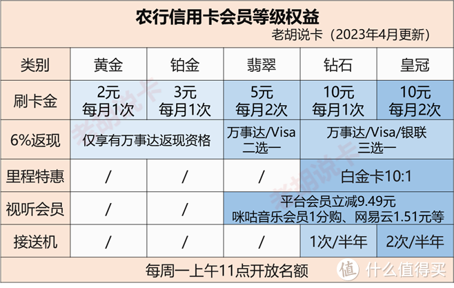 农行持卡人必看，白嫖钻石会员