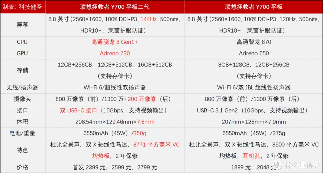 升级骁龙8 Gen1+ 性能更强更轻薄！新一代拯救者Y700是否值得买？