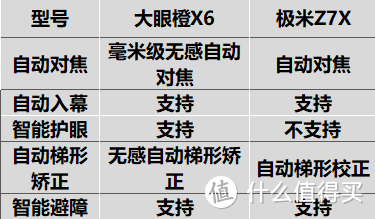 在2000+的价位中，哪款投影仪配置更高，大眼橙X6和极米Z7X怎么样呢！