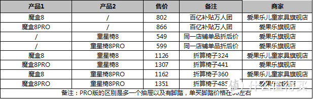 早买早享受，记录第一次购买儿童学习桌椅的全过程（爱果乐 魔盒8+童星椅8PRO）