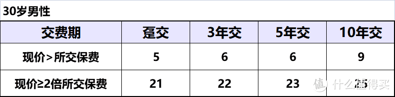 增额终身寿险买哪款好？推荐这款，现价涨得快，最快5年超过保费