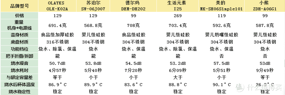 折叠电水壶推荐|实测六款olayks、美的、小熊、苏泊尔、生活元素、德尔玛哪款好？内附折叠水壶选购要点！