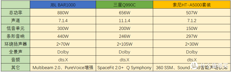 JBL、索尼、三星万元级家庭影院横评，都是旗舰级音质，怎么选？