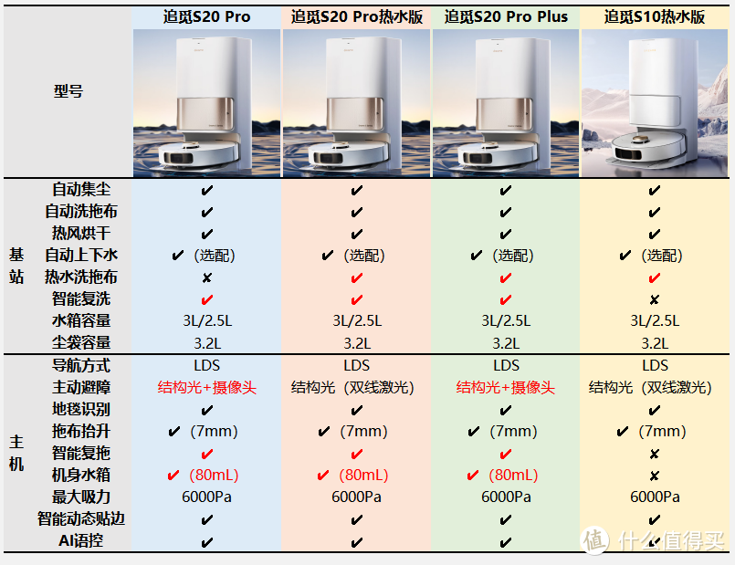 【扫地机选购】性价比神机—追觅S10热水版到底升级了什么？