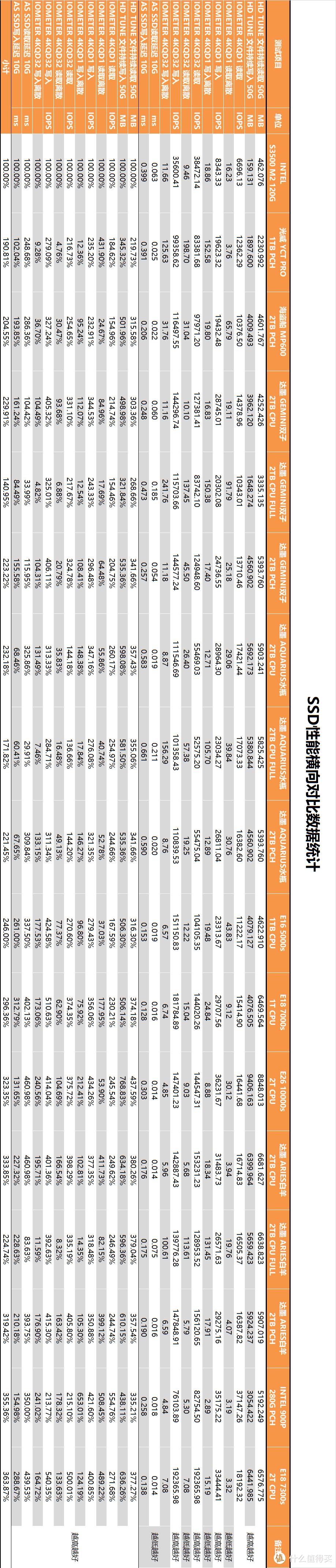 【茶茶】国产固态方案该选谁？达墨Gen4系列SSD测试报告