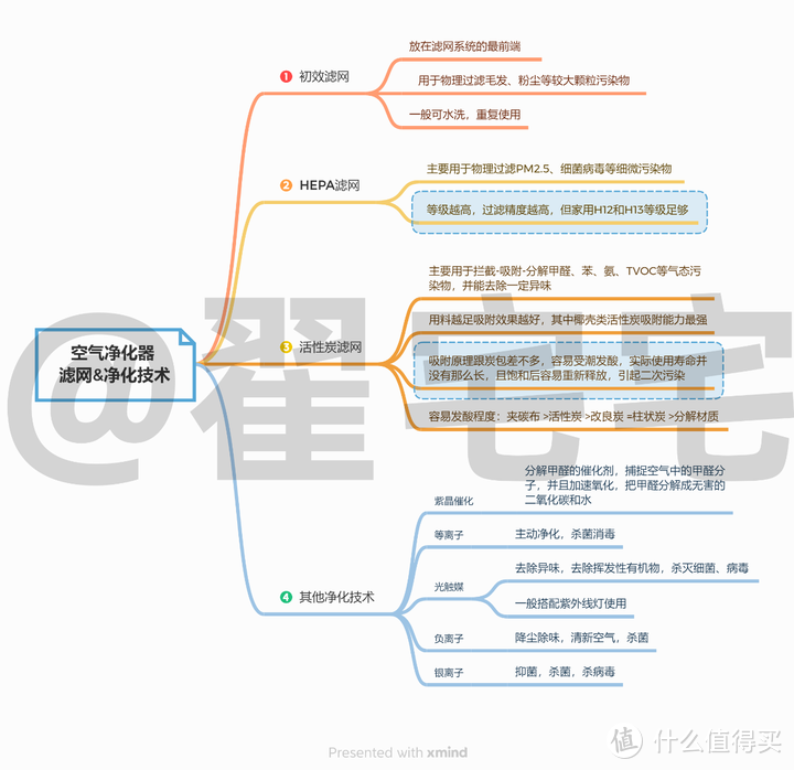 大户型 持久除醛除菌空气净化器怎么选？（附实测）