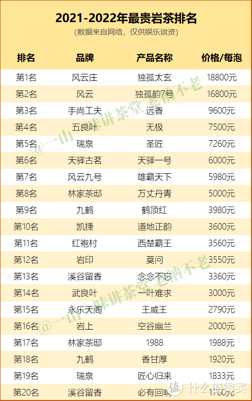 即便都是正岩岩茶，价格也能相差十倍以上