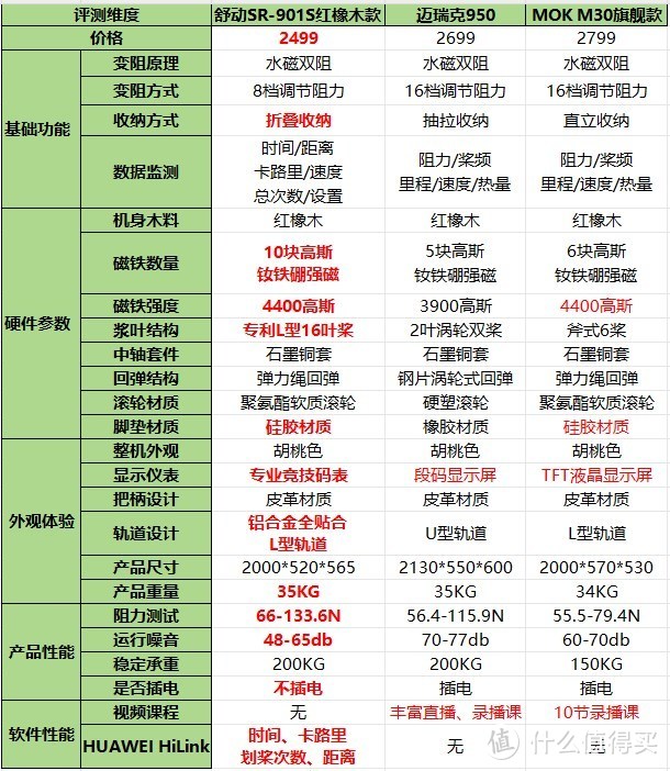 水磁双阻划船机存在哪些问题？哪款性价比更高？爆款机横评，一张图全解析！