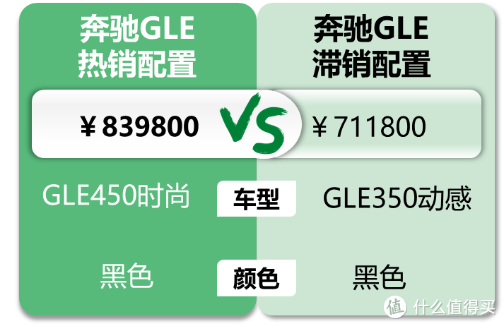 奔驰GLE：中期改款变化少却涨价多，450时尚型动力强有空悬最好卖