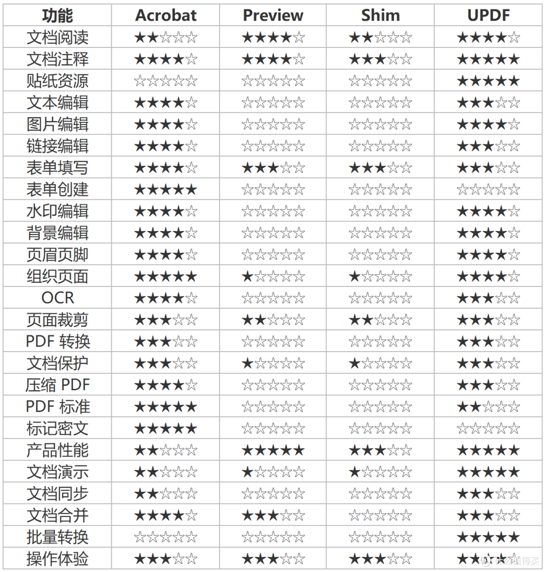 Mac上的PDF编辑器排行榜,四款软件深度评测!