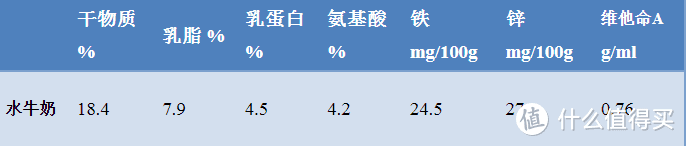 一文全面了解水牛奶，“甜如旺仔”的秘密到底在哪里？