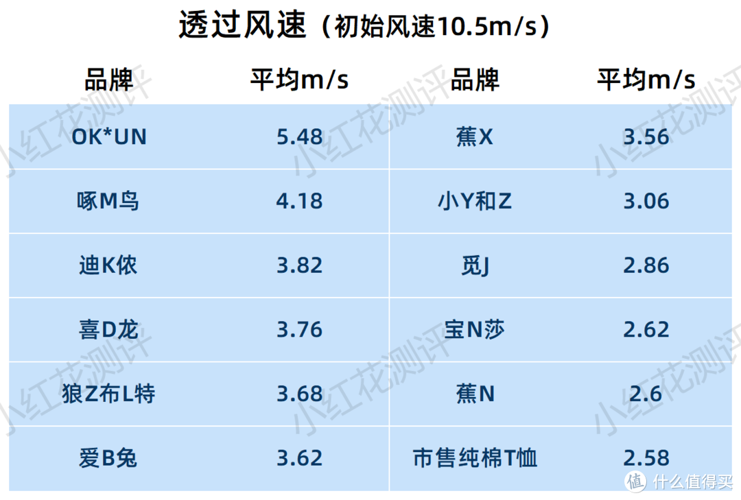 11件热卖防晒衣，怒造2个月，防晒能扛多久？