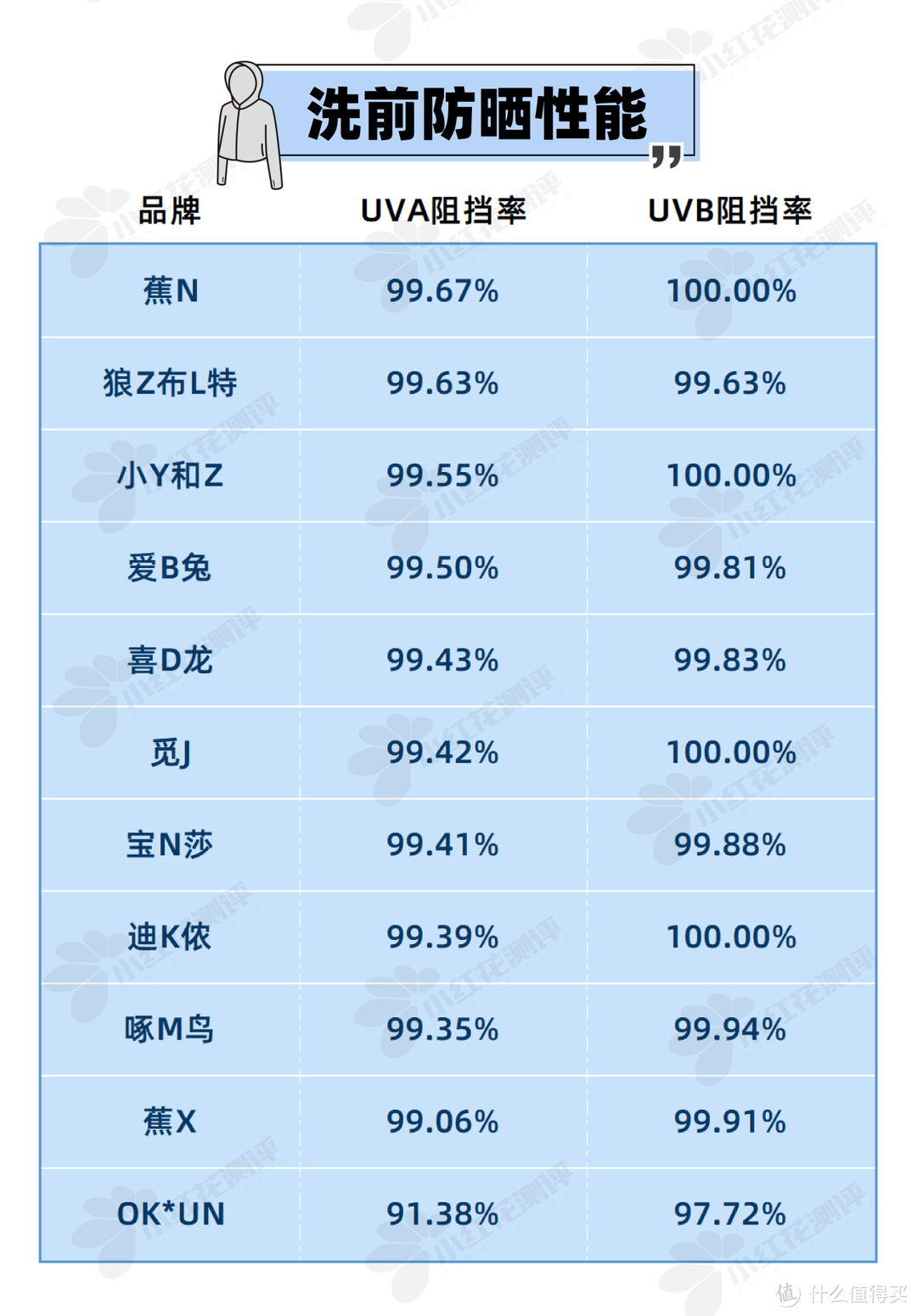 11件热卖防晒衣，怒造2个月，防晒能扛多久？