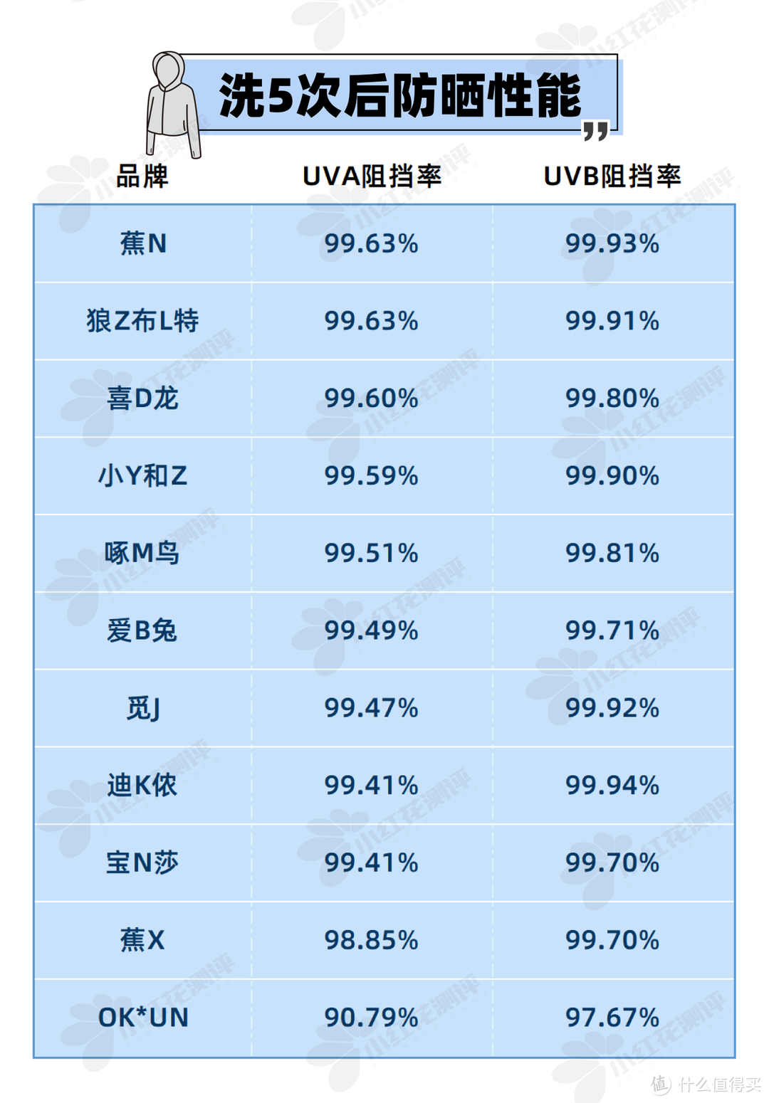 11件热卖防晒衣，怒造2个月，防晒能扛多久？