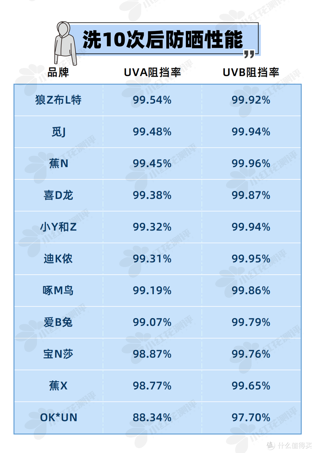 11件热卖防晒衣，怒造2个月，防晒能扛多久？