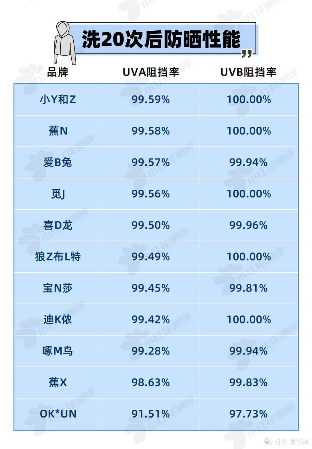 11件热卖防晒衣，怒造2个月，防晒能扛多久？