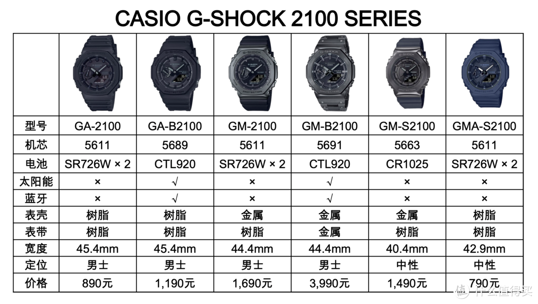 G-SHOCK 2100系列 细分型号对比