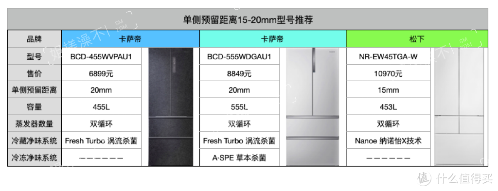 一篇看懂嵌入式冰箱如何选，4K起入并没那么难！