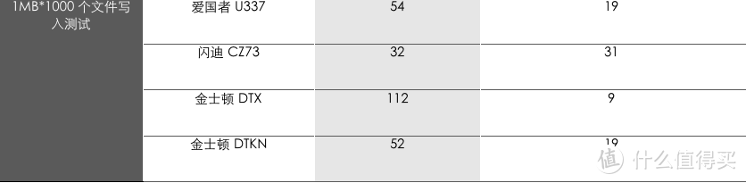 四款U盘全方位横评，实际速度居然和标称差这么大？