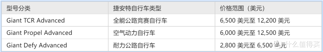 2023骑行指南（60）：2023捷安特公路自行车阵容对比： TCR Advanced vs Propel vs Defy