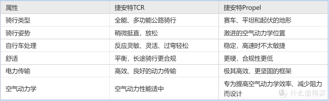 2023骑行指南（60）：2023捷安特公路自行车阵容对比： TCR Advanced vs Propel vs Defy