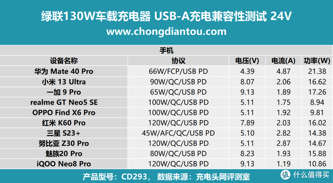 多设备快充续航，PD 100W 极速满电，绿联130W车载充电器评测