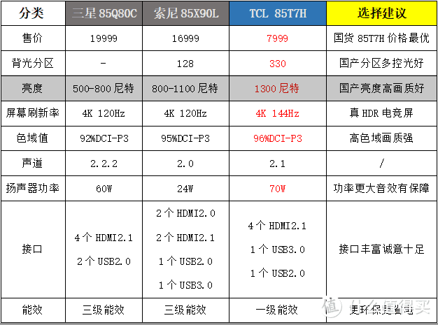 85寸电视机推荐：大屏电视怎么选？TCL85T7H是不是最值得买？