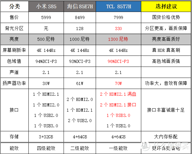 85寸电视机推荐：大屏电视怎么选？TCL85T7H是不是最值得买？