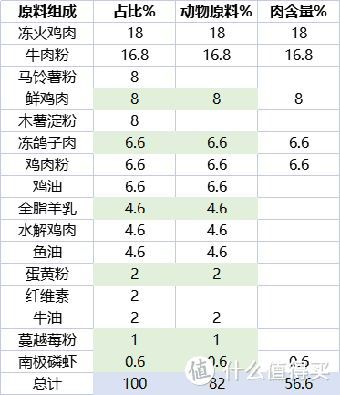 狗粮分析丨麦富迪冻干成犬狗粮怎么样？