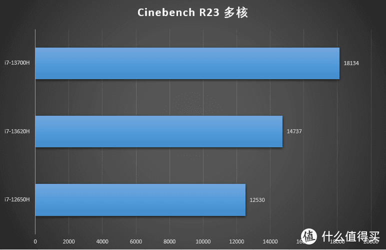 升级全新13代酷睿i7-13620H 七彩虹 隐星P16的性价比更加爆棚了！