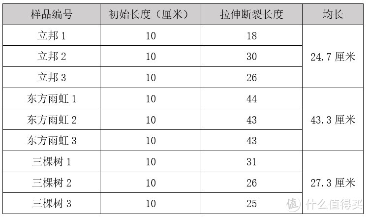 测过才有发言权！屋顶防水涂料立邦、雨虹、三棵树硬核测评延展性、耐低温和防水性，究竟谁是赢家？