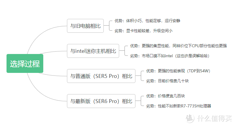 旧电脑升级，选择迷你主机是否能够满足需求？零刻SER5 Max使用体验