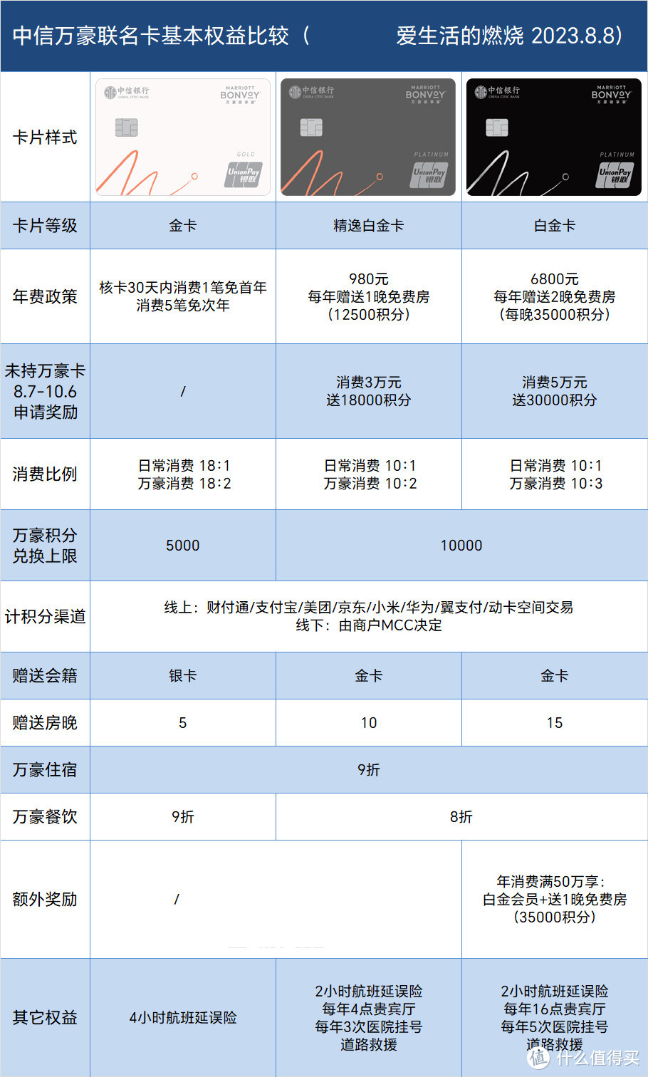 中信万豪联名卡限时送30000积分，还值得办吗？