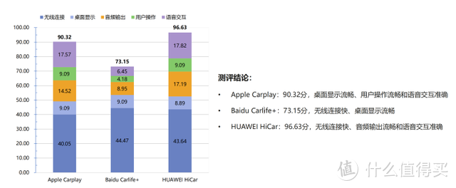 ICCE首发手机-汽车互联性能体验测评报告，HUAWEI HiCar排名第一