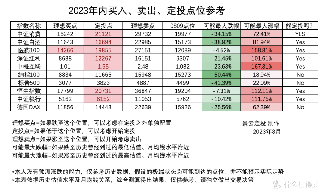 发车！基金定投实盘第49期，2023年8月分析与买入