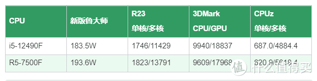 价格相差不大的Intel和AMD入门级甜点CPU到底怎么选