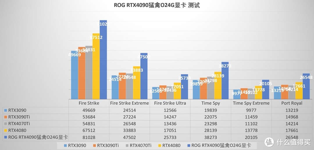 4090显卡中的独一档，华硕ROG玩家国度RTX4090猛禽显卡 评测
