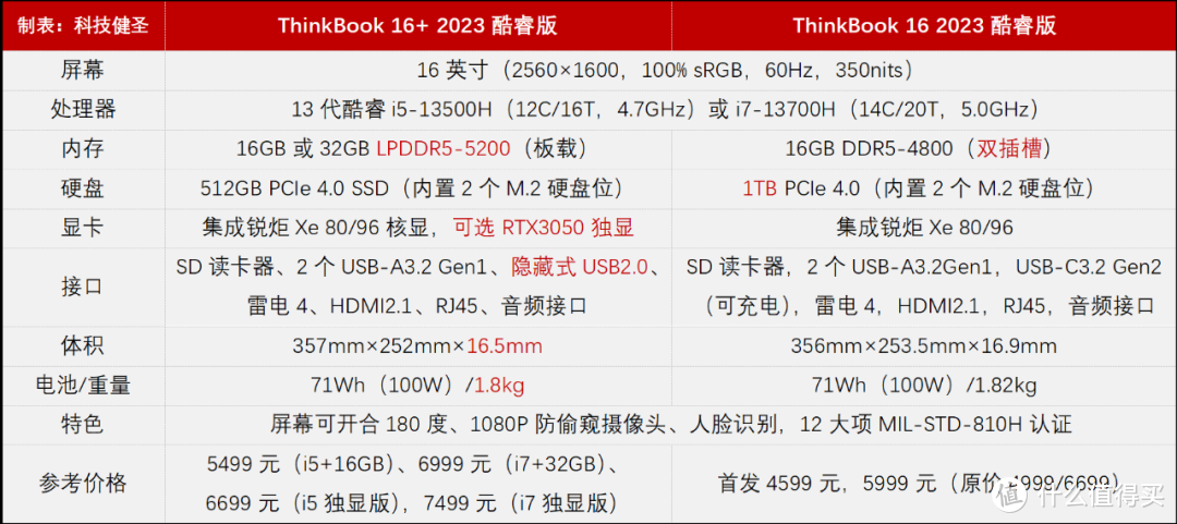 4399元的标压商务本！ThinkBook 14和ThinkBook 16首发价太香了！