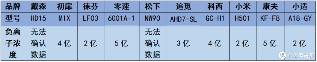 高速吹风机推荐|耗时30天的测评大放送,多维度横测戴森/初扉/莱芬/松下/零速等品牌,保姆级选购技巧奉上