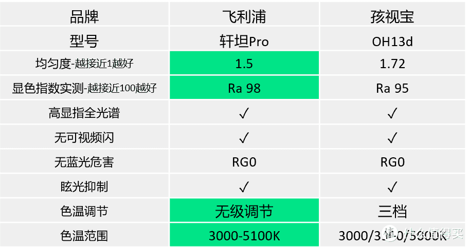 照亮成长之路——飞利浦轩坦Pro护眼灯使用体验