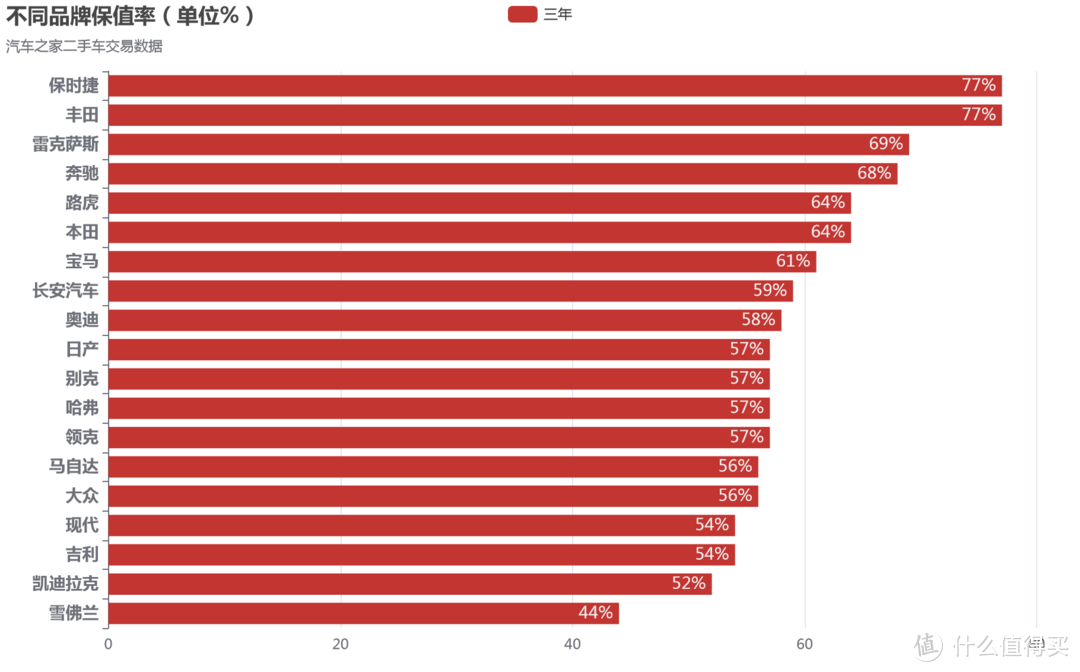 我获取了15万某车之家的二手车销售数据，让您看看2023年汽油车的保值率如何