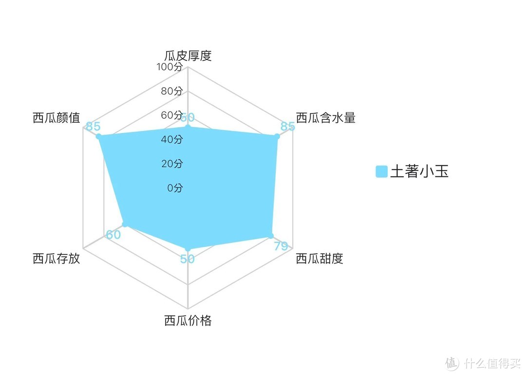 7大爆款西瓜试吃——来自“吃瓜群众”的西瓜甜度测试