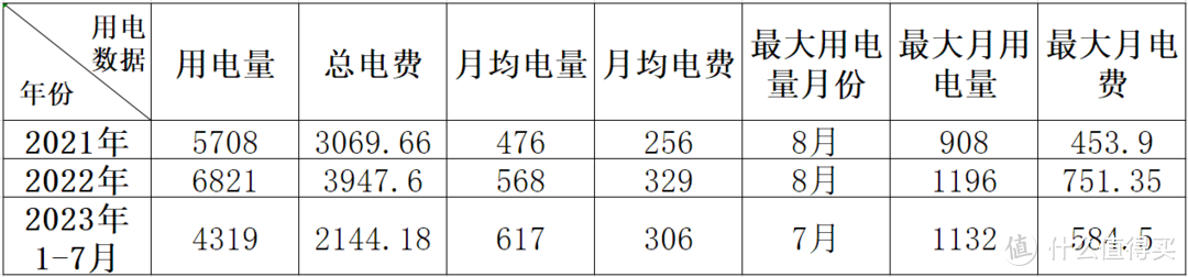 近三年我家用电情况统计