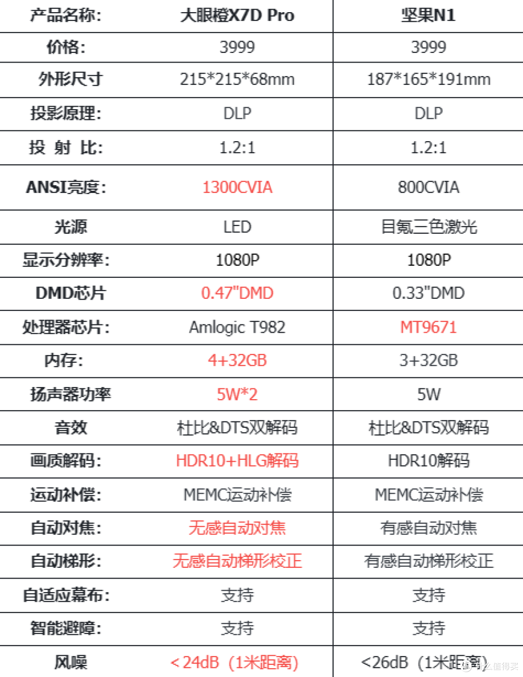200块钱投影仪能看吗？合格的投影产品长这样！