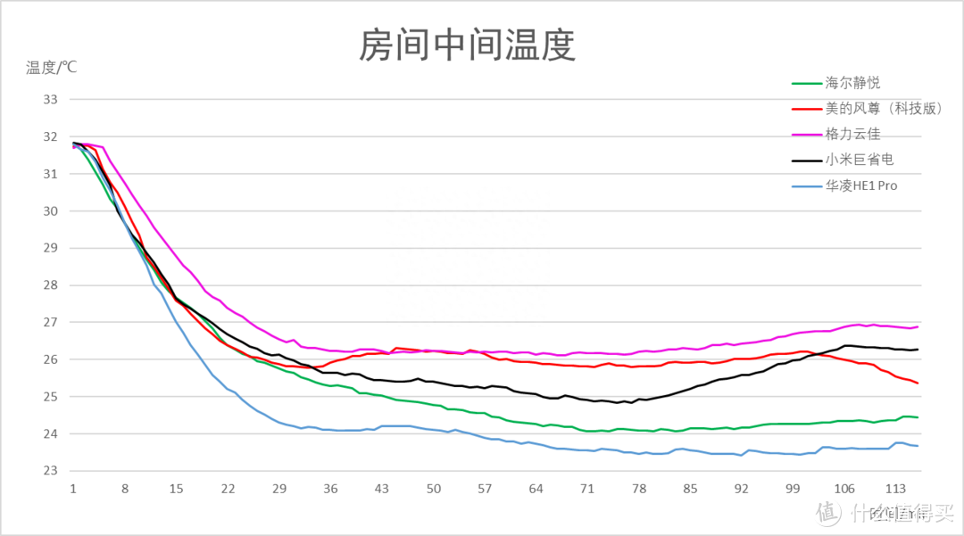 房间中间温度下降整体曲线