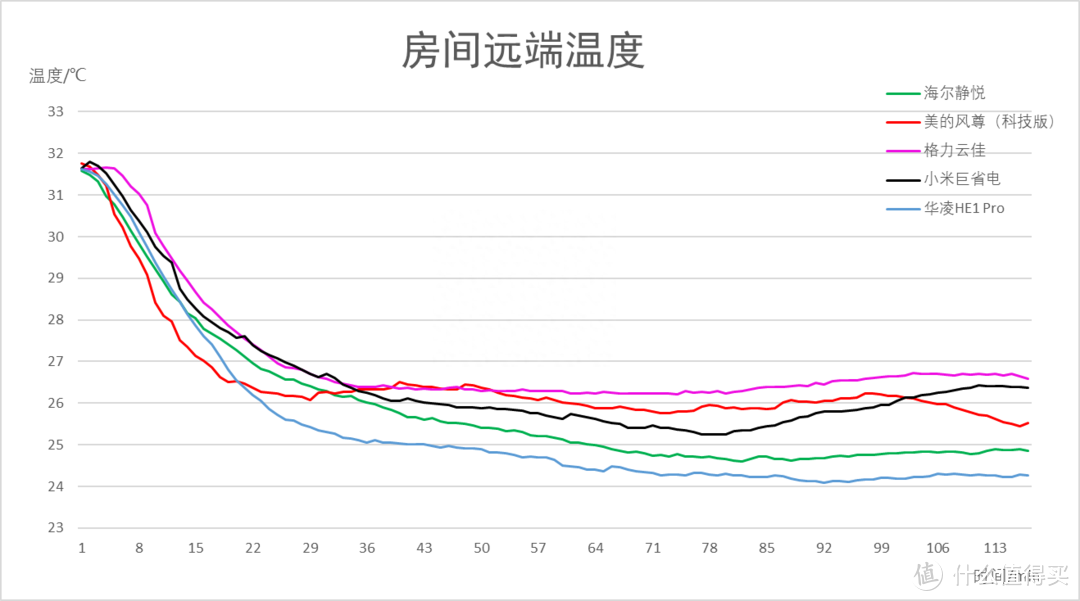 房间远端温度下降整体曲线